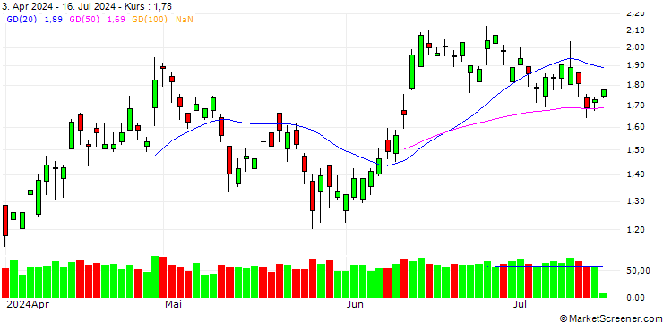 Chart BANK VONTOBEL/PUT/VOLKSWAGEN VZ/125/0.1/20.12.24