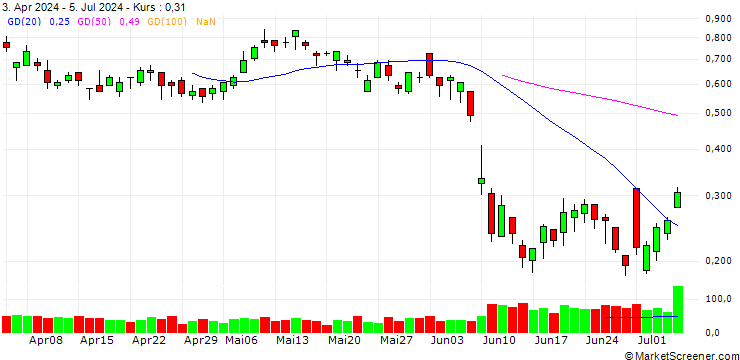 Chart BANK VONTOBEL/CALL/VINCI/120/0.1/21.03.25