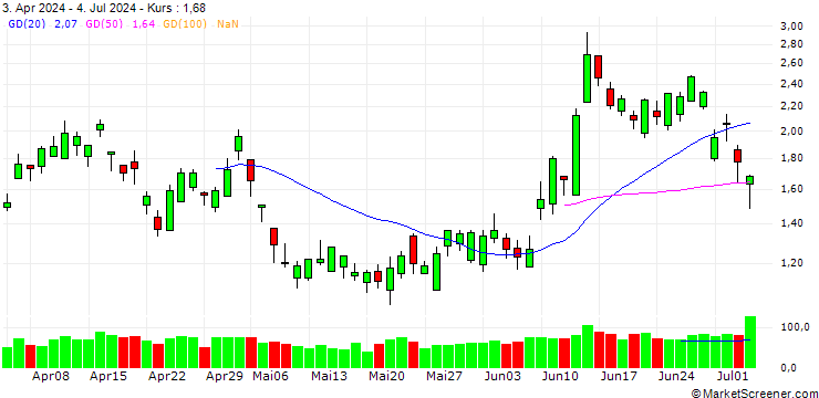 Chart BANK VONTOBEL/PUT/AXA S.A./35/0.5/20.12.24