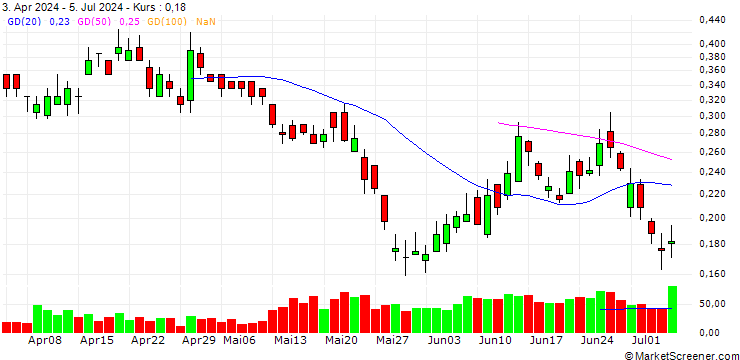 Chart BANK VONTOBEL/PUT/RENAULT/43/0.1/20.12.24
