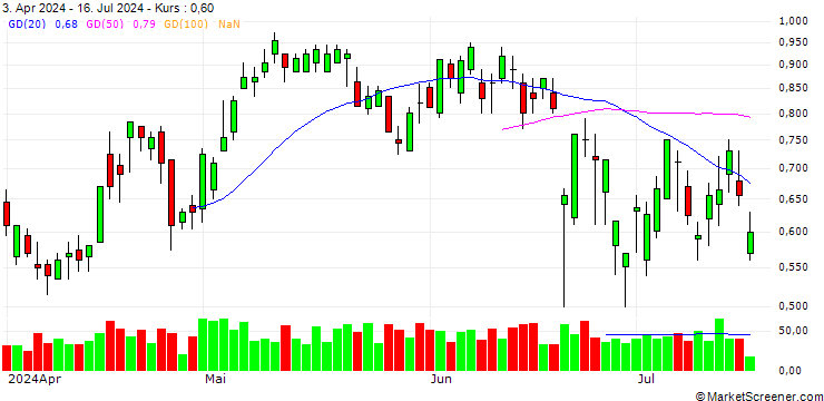 Chart BANK VONTOBEL/CALL/DANONE/60/0.2/21.03.25