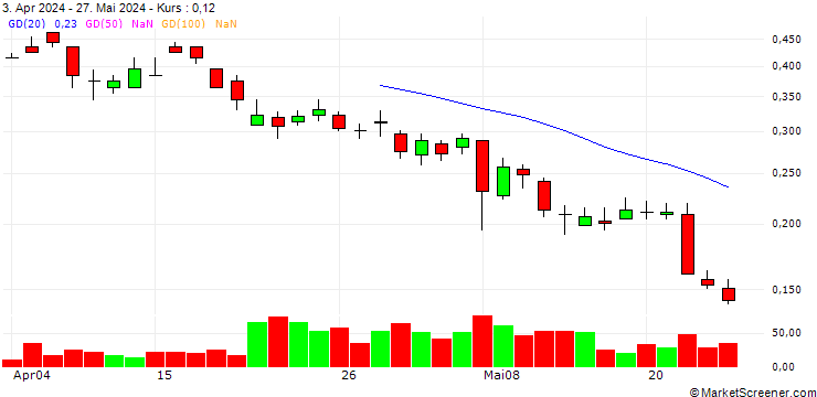 Chart BANK VONTOBEL/PUT/ALSTOM/13.5/0.2/20.12.24