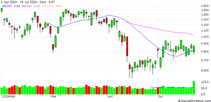 Chart BANK VONTOBEL/CALL/AXA S.A./34/0.5/21.03.25