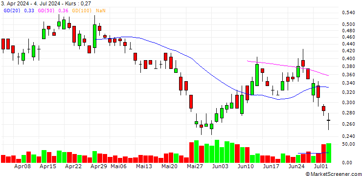 Chart BANK VONTOBEL/PUT/RENAULT/44/0.1/21.03.25