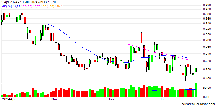 Chart BANK VONTOBEL/PUT/DANONE/52/0.2/21.03.25