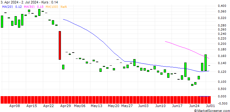Chart PUT/DOMINO S PIZZA/350/0.1/20.09.24