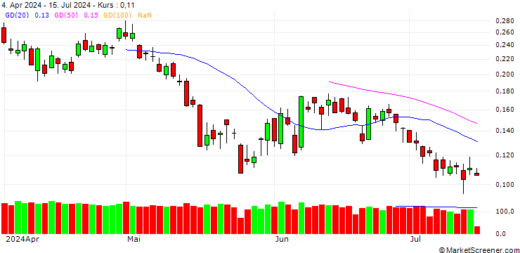 Chart BANK VONTOBEL/PUT/SILVER/27.5/0.1/21.03.25