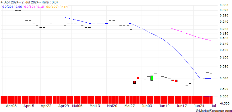 Chart JP MORGAN/CALL/UIPATH A/35/0.1/16.01.26