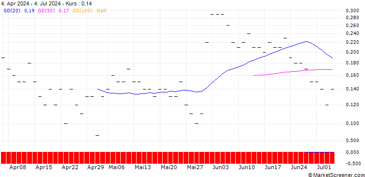 Chart JP MORGAN/CALL/GAP INC./64/0.1/16.01.26