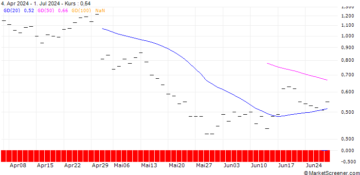 Chart JP MORGAN/CALL/CLOROX/190/0.1/16.01.26