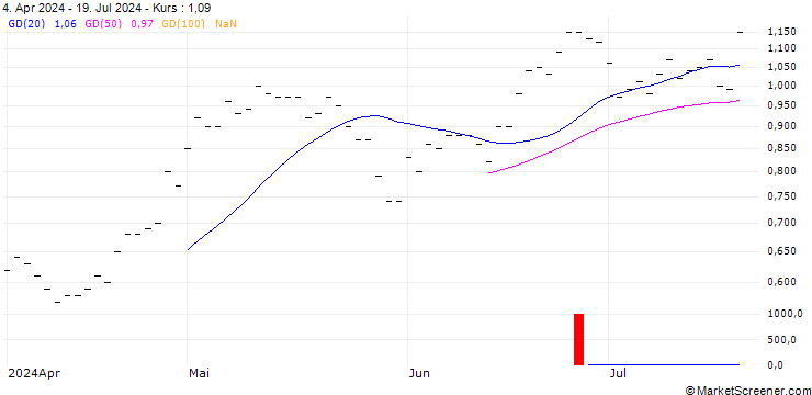 Chart JP MORGAN/CALL/COLGATE-PALMOLIVE/100/0.1/16.01.26
