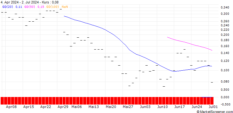 Chart JP MORGAN/CALL/CLOROX/250/0.1/16.01.26