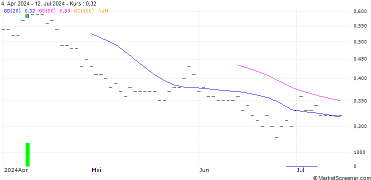 Chart JP MORGAN/PUT/COLGATE-PALMOLIVE/80/0.1/16.01.26