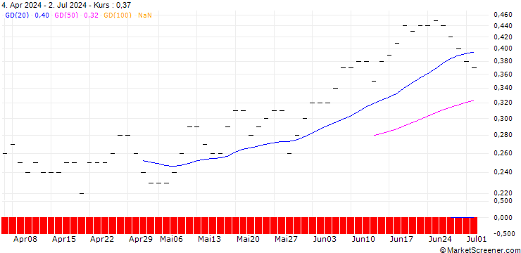 Chart JP MORGAN/CALL/MCKESSON/760/0.01/16.01.26