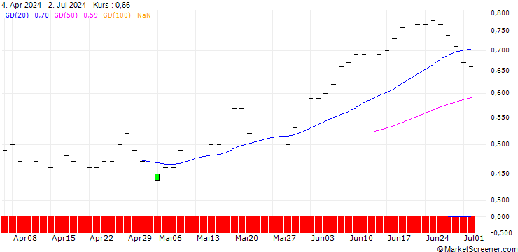 Chart JP MORGAN/CALL/MCKESSON/660/0.01/16.01.26