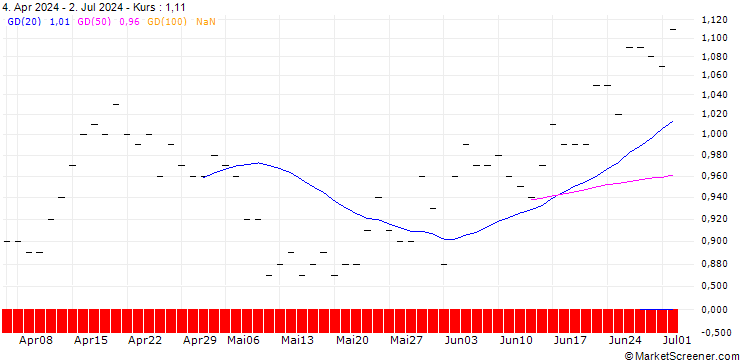 Chart JP MORGAN/PUT/DOW INC./60/0.1/16.01.26