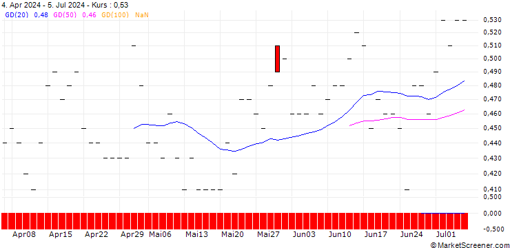 Chart JP MORGAN/PUT/SYSCO/65/0.1/16.01.26