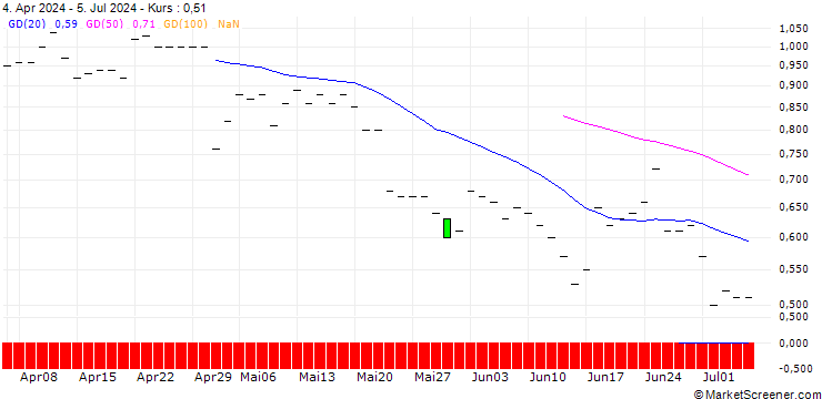 Chart JP MORGAN/CALL/SYSCO/80/0.1/16.01.26