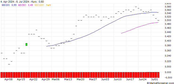 Chart JP MORGAN/PUT/LI AUTO ADR/18/0.1/16.01.26