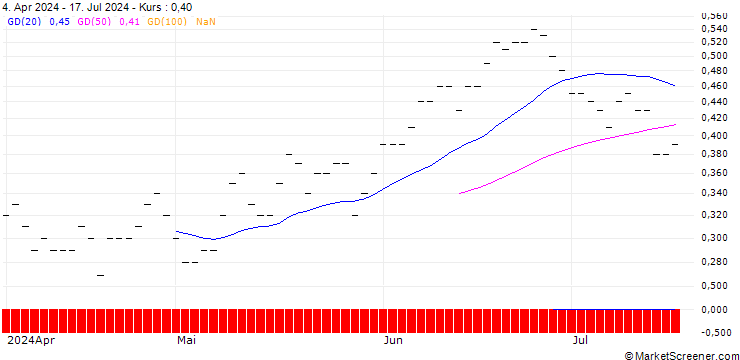 Chart JP MORGAN/CALL/MCKESSON/730/0.01/16.01.26