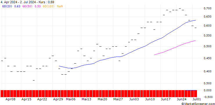 Chart JP MORGAN/CALL/MCKESSON/680/0.01/16.01.26