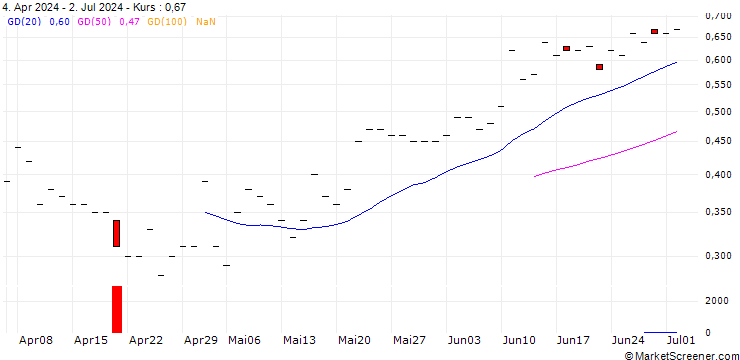 Chart JP MORGAN/CALL/ELI LILLY & CO/1280/0.01/16.01.26