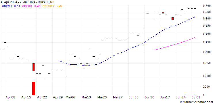 Chart JP MORGAN/CALL/ELI LILLY & CO/1270/0.01/16.01.26