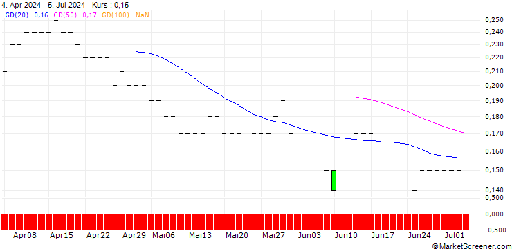 Chart JP MORGAN/PUT/LOCKHEED MARTIN/380/0.01/16.01.26