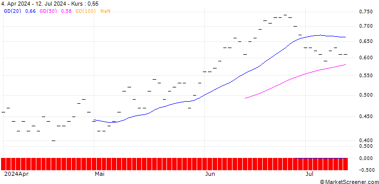 Chart JP MORGAN/CALL/MCKESSON/670/0.01/16.01.26