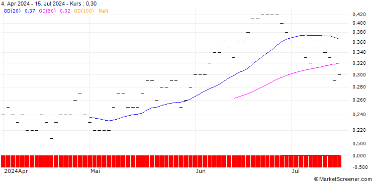 Chart JP MORGAN/CALL/MCKESSON/770/0.01/16.01.26