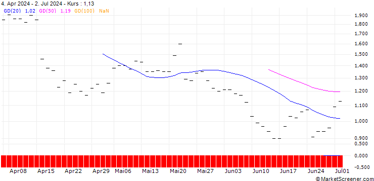 Chart JP MORGAN/CALL/LIVE NATION ENTERTAINMENT/130/0.1/16.01.26