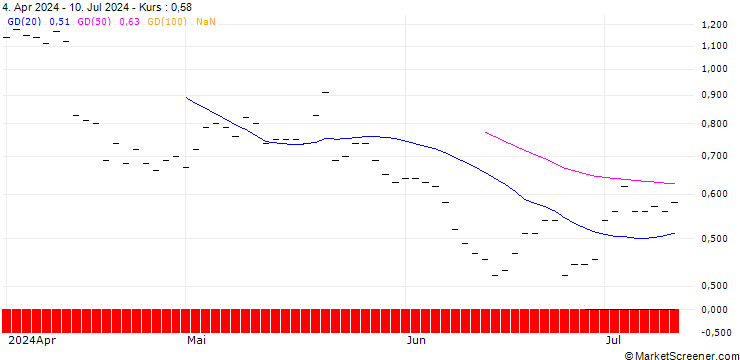 Chart JP MORGAN/CALL/LIVE NATION ENTERTAINMENT/160/0.1/16.01.26
