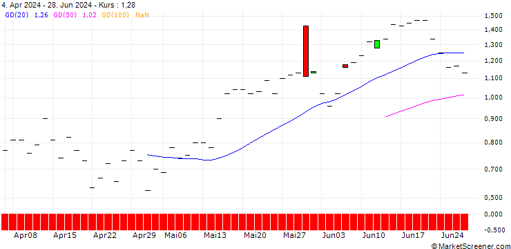 Chart JP MORGAN/CALL/PURE STOR/80/0.1/16.01.26