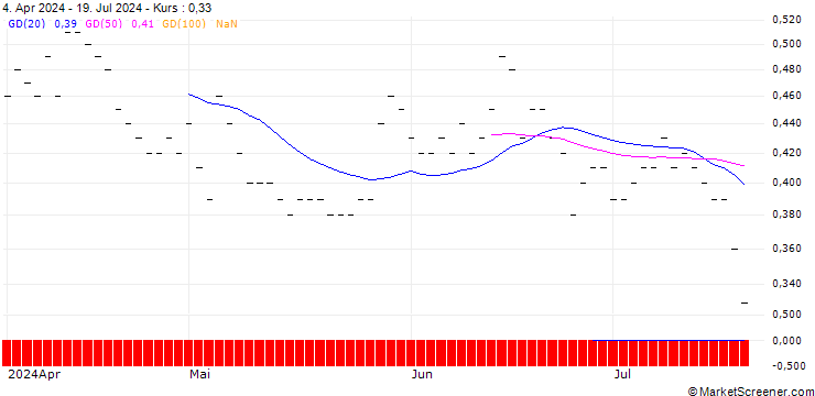 Chart JP MORGAN/PUT/TYSON FOODS `A`/50/0.1/16.01.26