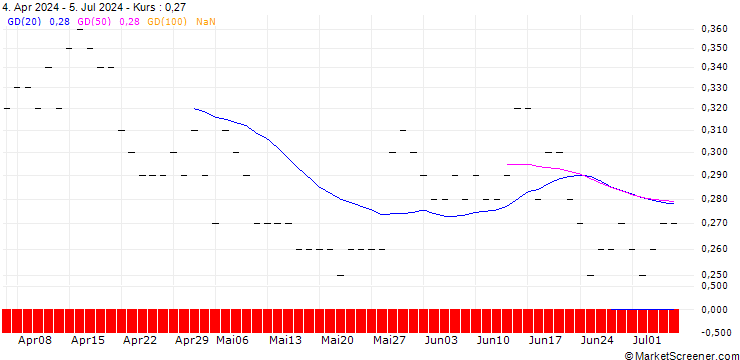 Chart JP MORGAN/PUT/TYSON FOODS `A`/45/0.1/16.01.26