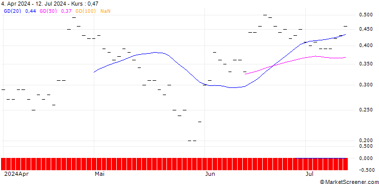 Chart JP MORGAN/CALL/KIMBERLY-CLARK/175/0.1/16.01.26