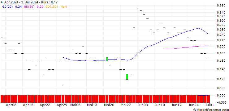 Chart JP MORGAN/CALL/GAP INC./58/0.1/16.01.26