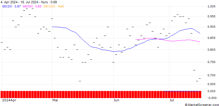 Chart JP MORGAN/PUT/D.R. HORTON/110/0.1/16.01.26
