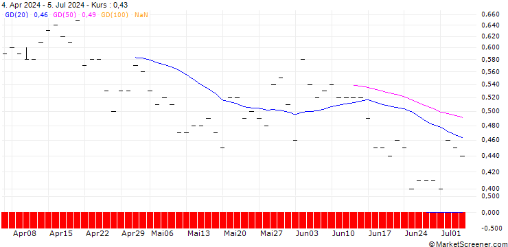 Chart JP MORGAN/PUT/WASTE MANAGEMENT/155/0.1/16.01.26