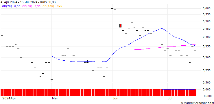 Chart JP MORGAN/CALL/GAP INC./42/0.1/16.01.26