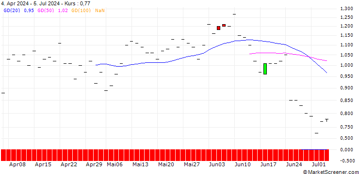 Chart JP MORGAN/CALL/RAYTHEON TECHNOLOGIES/115/0.1/16.01.26