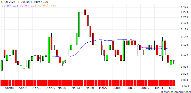 Chart SG/CALL/3M CO/118/0.1/20.09.24