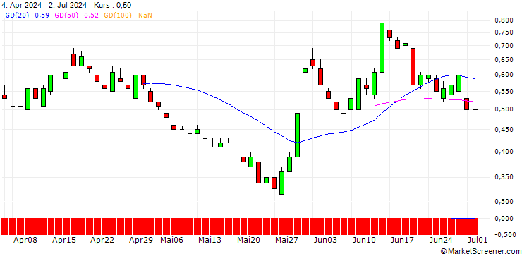 Chart SG/PUT/CAPGEMINI/160/0.1/20.12.24