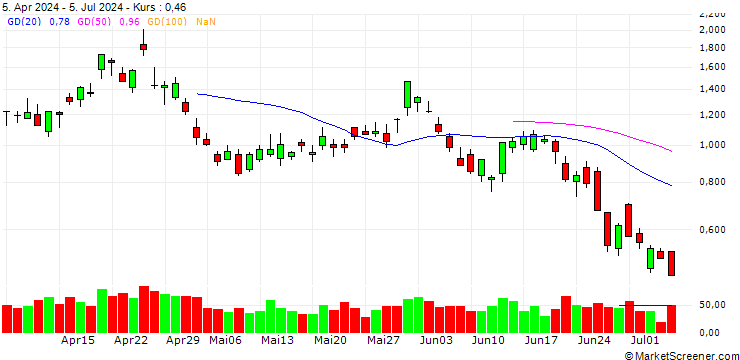 Chart BANK VONTOBEL/PUT/AMAZON.COM/185/0.1/20.09.24