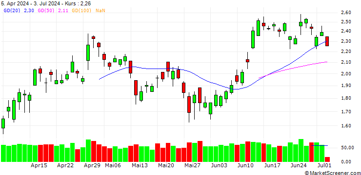 Chart BANK VONTOBEL/PUT/VOLKSWAGEN VZ/130/0.1/21.03.25