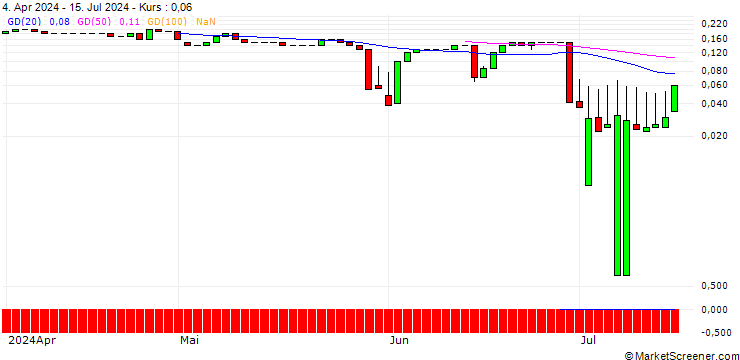 Chart UNICREDIT BANK/CALL/RATIONAL/1200/0.01/18.06.25