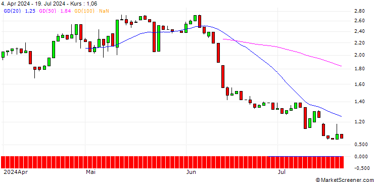 Chart UNICREDIT BANK/CALL/1&1 AG/16/1/18.09.24