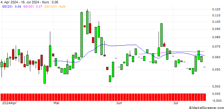 Chart CALL/3M CO/150/0.1/21.03.25