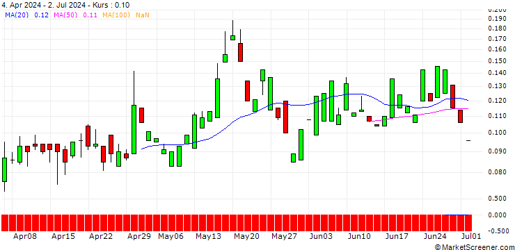 Chart CALL/3M CO/150/0.1/20.06.25
