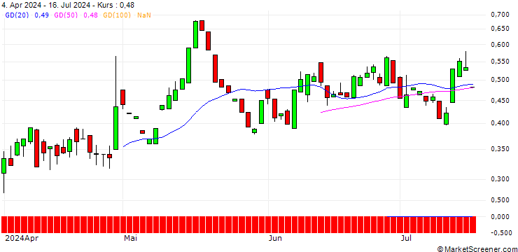 Chart CALL/3M CO/120/0.1/20.06.25